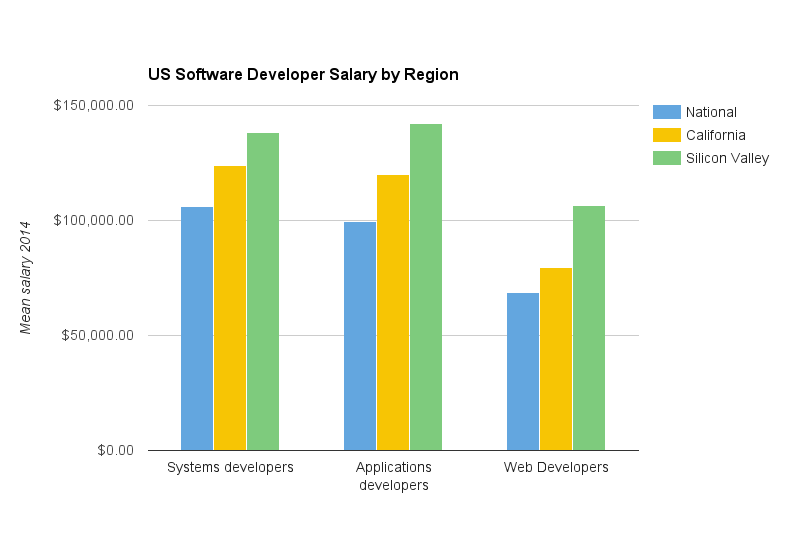 software tester salary in usa